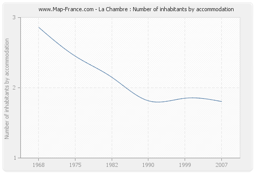 La Chambre : Number of inhabitants by accommodation